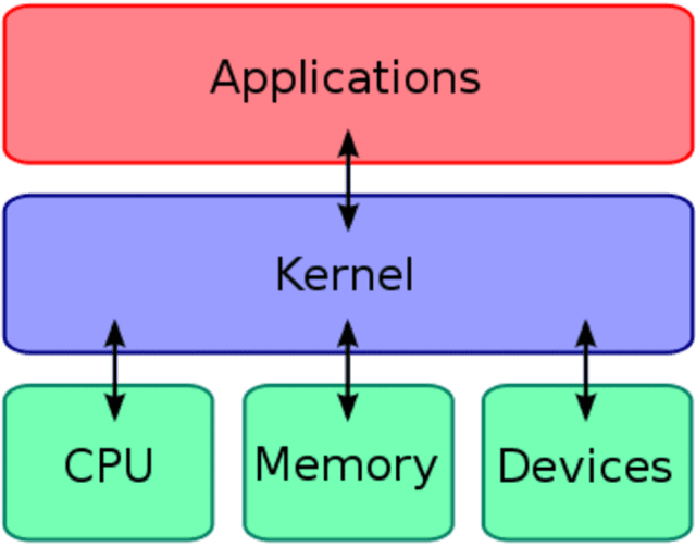 How-Does-Kernel-Works